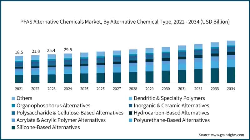 PFAS Alternative Chemicals Market, By Alternative Chemical Type, 2021 - 2034 (USD Billion)