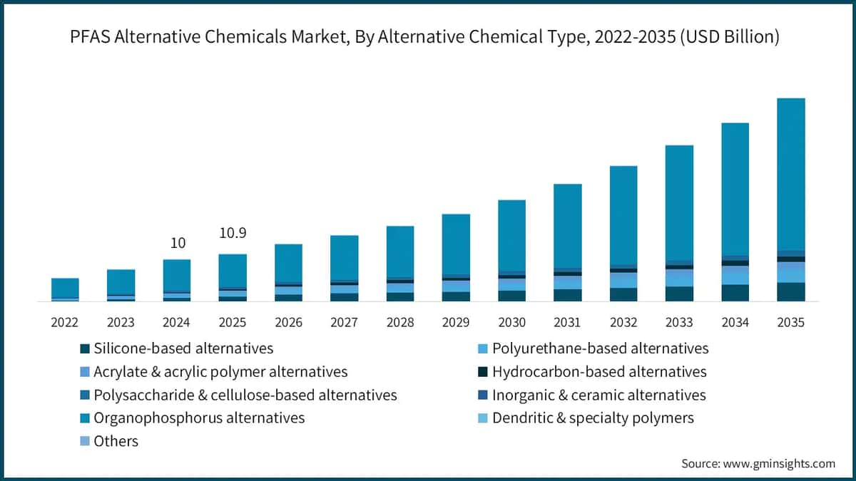 PFAS替代化学品市场，按替代化学品类型划分，2022-2035（十亿美元）