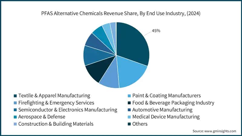 PFAS Alternative Chemicals Revenue Share, By End Use Industry, (2024)