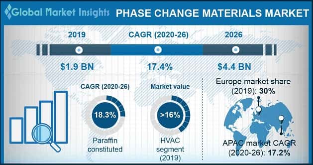 Phase Change Materials Market Statistics