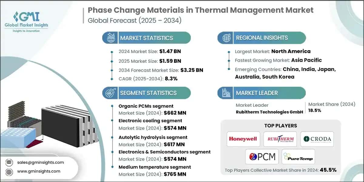 Phase Change Materials in Thermal Management Market, By Material Type,  2021-2034 (USD Billion)