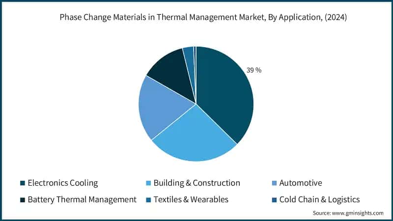 Phase Change Materials in Thermal Management Market, By Application, (2024)