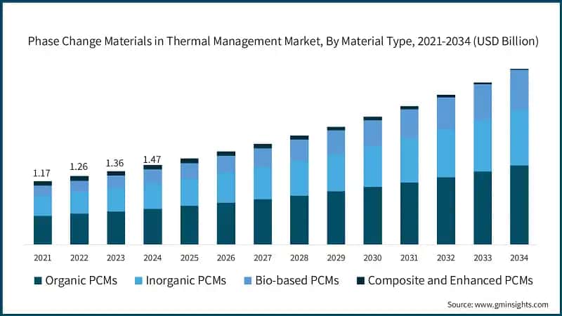 U.S. Phase Change Materials in Thermal Management MarketSize, 2021-2034 (USD Million)