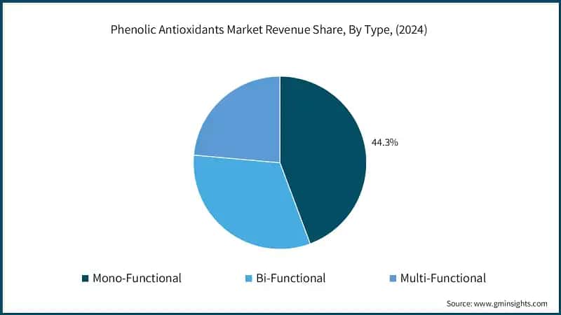 Phenolic Antioxidants Market Revenue Share, By Type, (2024)