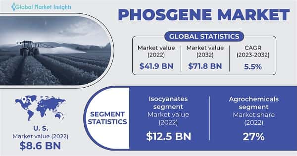 Phosgene Market 