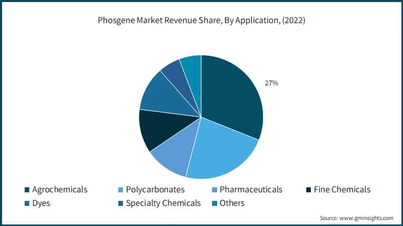 Phosgene Market Revenue Share, By Application, (2022)
