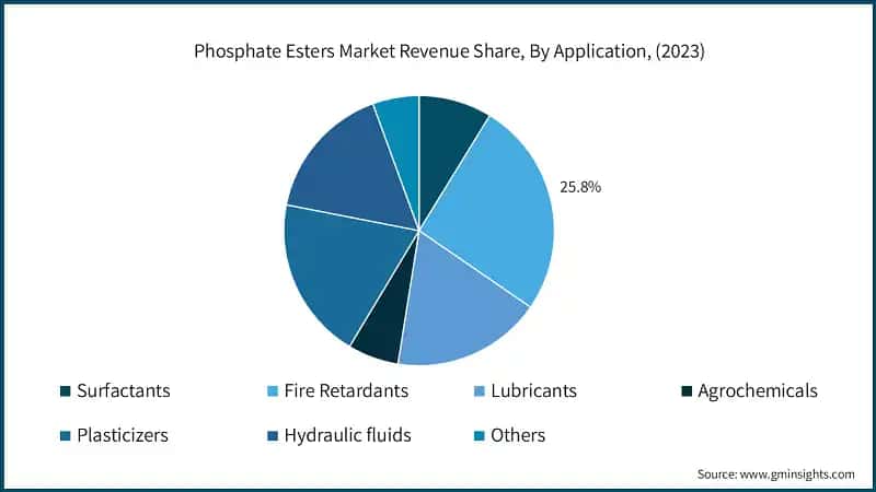 Phosphate Esters Market Revenue Share, By Application, (2023)