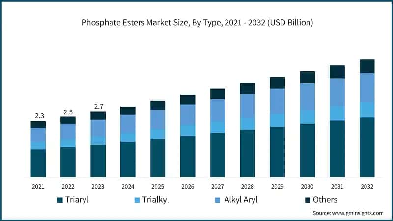 Phosphate Esters Market Size, By Type, 2021 - 2032 (USD Billion)