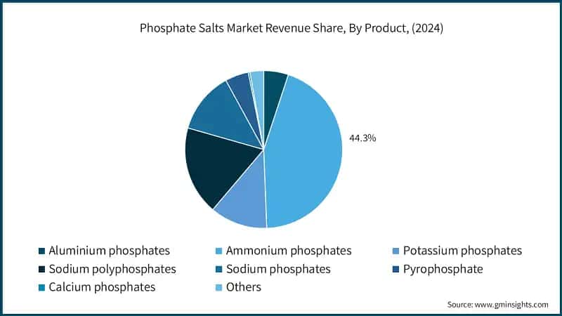 Phosphate Salts Market Revenue Share, By Product, (2024)