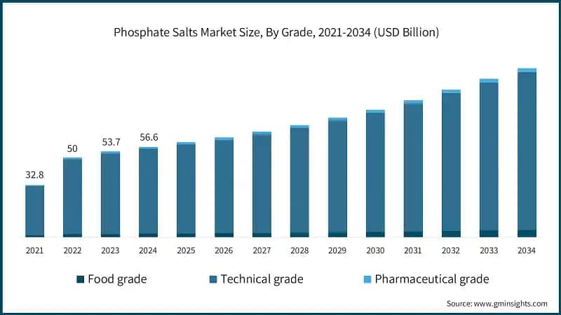 Phosphate Salts Market Size, By Grade, 2021-2034 (USD Billion)