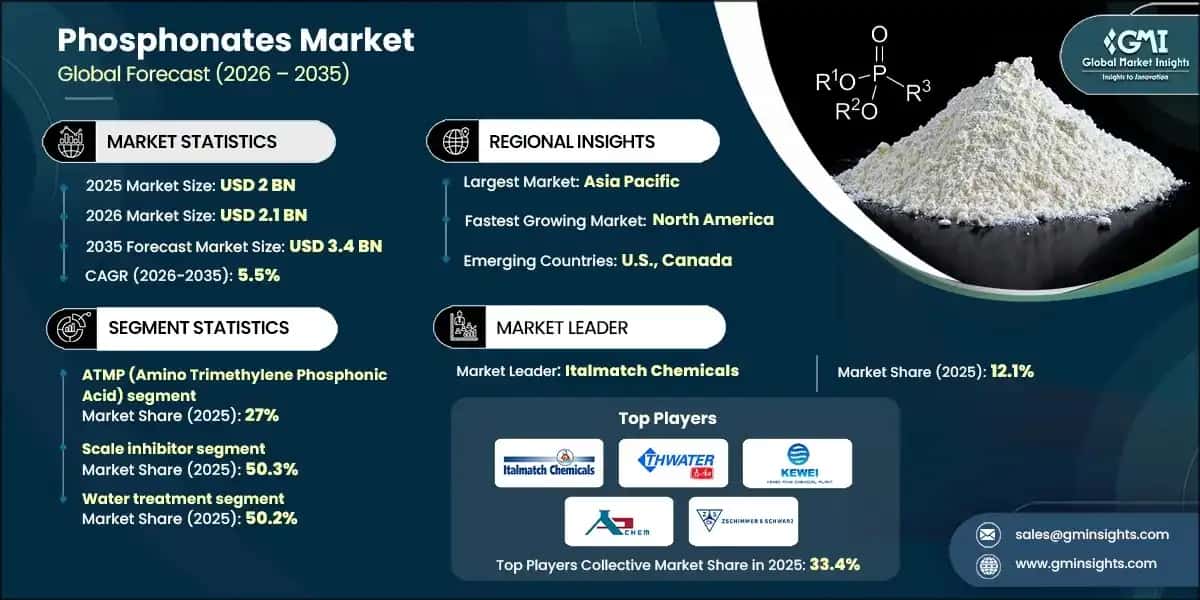 Phosphonates Market