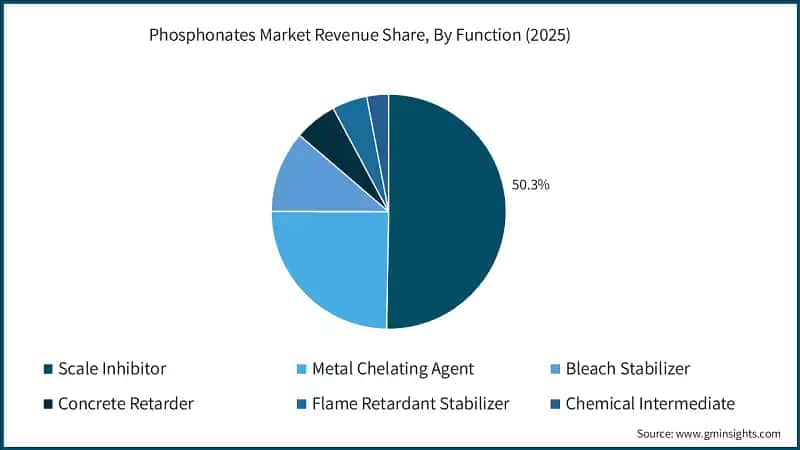  Phosphonates Market Revenue Share, By Function (2025)