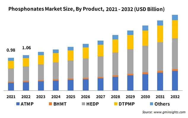 Phosphonates Market Size, By Product, 
