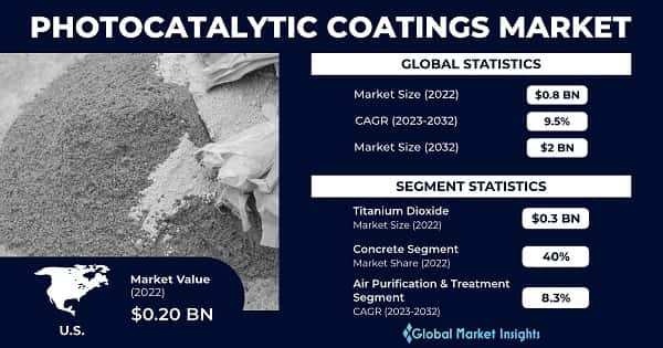Photocatalytic Coatings Market