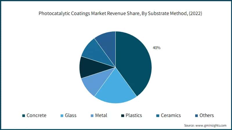 Photocatalytic Coatings Market Revenue Share, By Substrate Method, (2022)