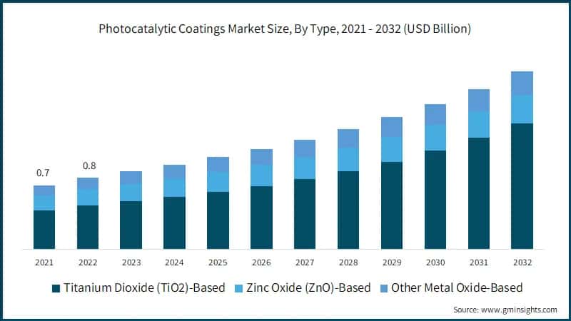 Photocatalytic Coatings Market Size, By Type, 2021 - 2032 (USD Billion) &nbsp;