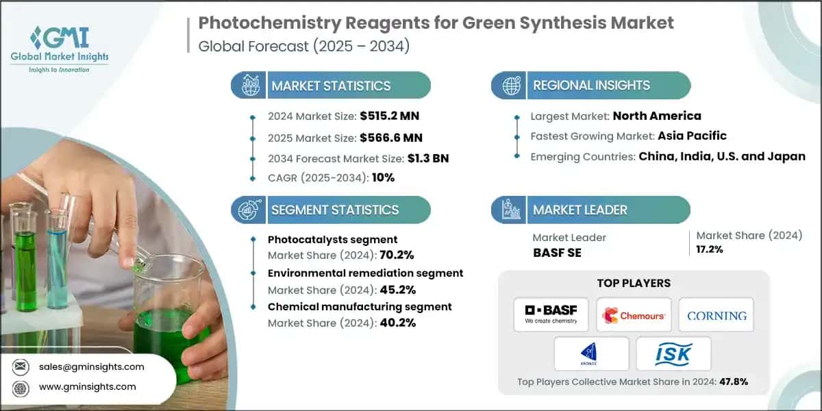 Photochemistry Reagents for Green Synthesis Market