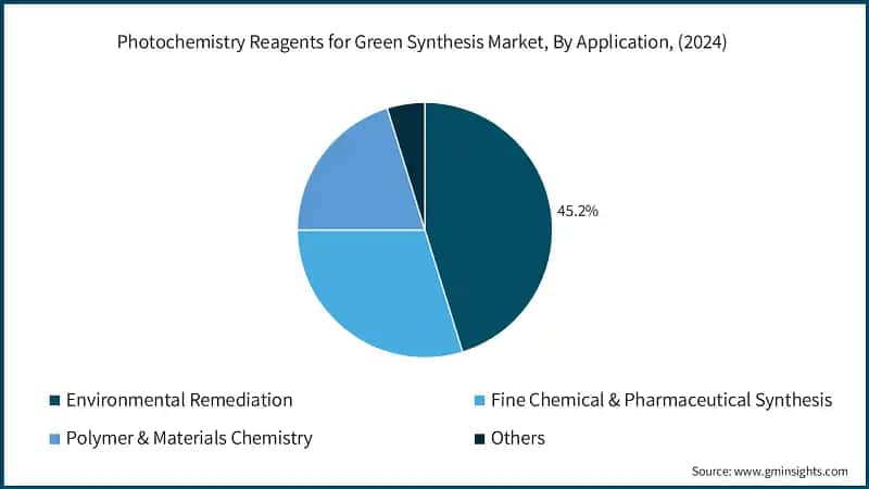 Photochemistry Reagents for Green Synthesis Market, By Application, (2024)