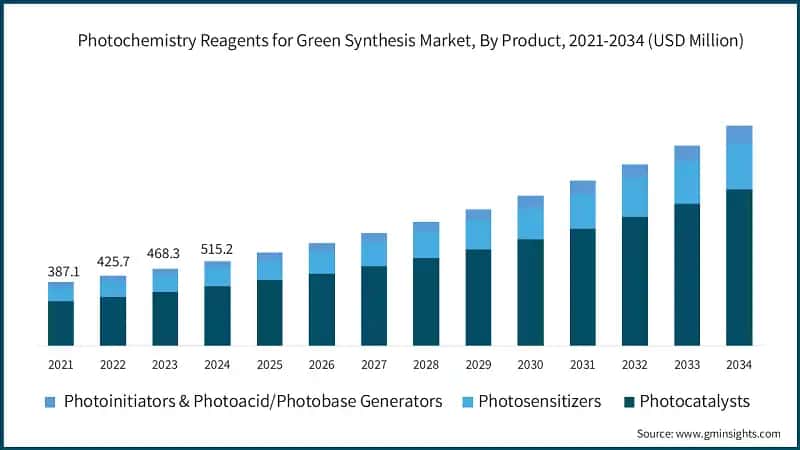 Photochemistry Reagents for Green Synthesis Market, By Product, 2021-2034 (USD Million)