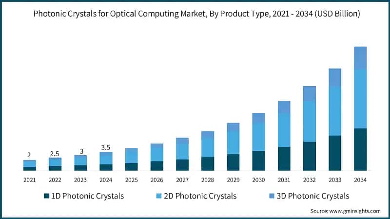 Photonic Crystals for Optical Computing Market, By Product Type, 2021 - 2034 (USD Billion)