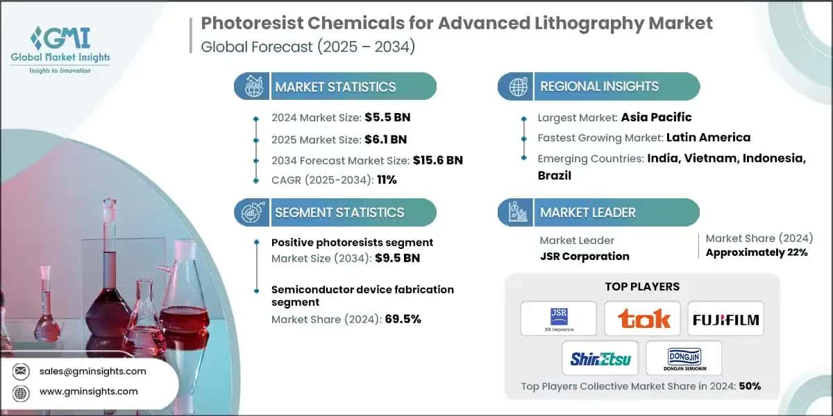 Photoresist Chemicals for Advanced Lithography Market