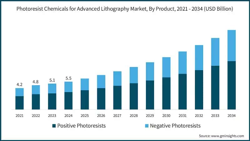 Photoresist Chemicals for Advanced Lithography Market, By Product, 2021 - 2034 (USD Billion)