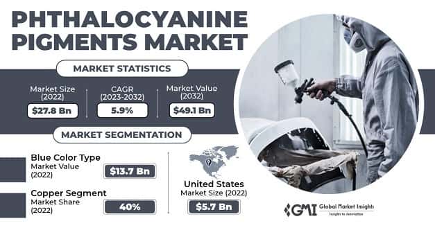 Phthalocyanine Pigments Market