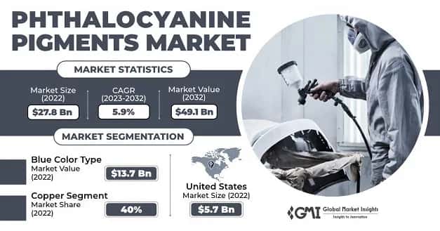 Phthalocyanine Pigments Market