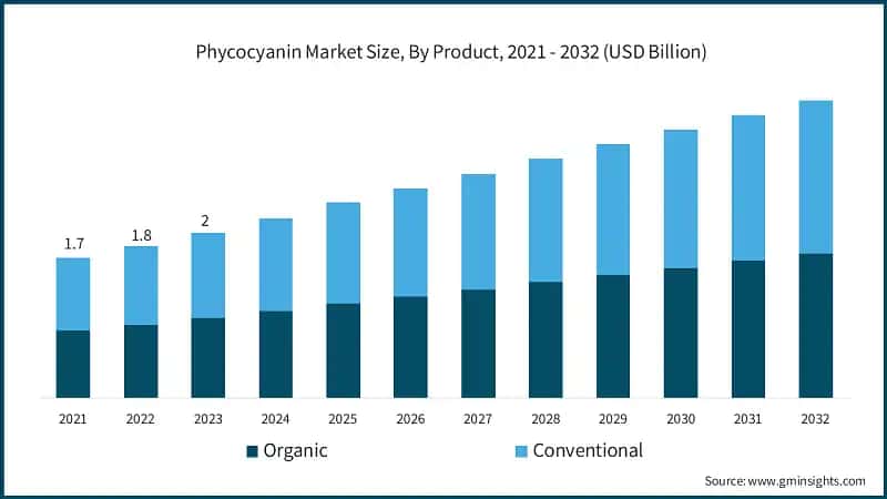 Phycocyanin Market Size, By Product, 2021 - 2032 (USD Billion)