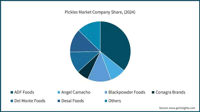 Pickles Market Company Share, (2024)