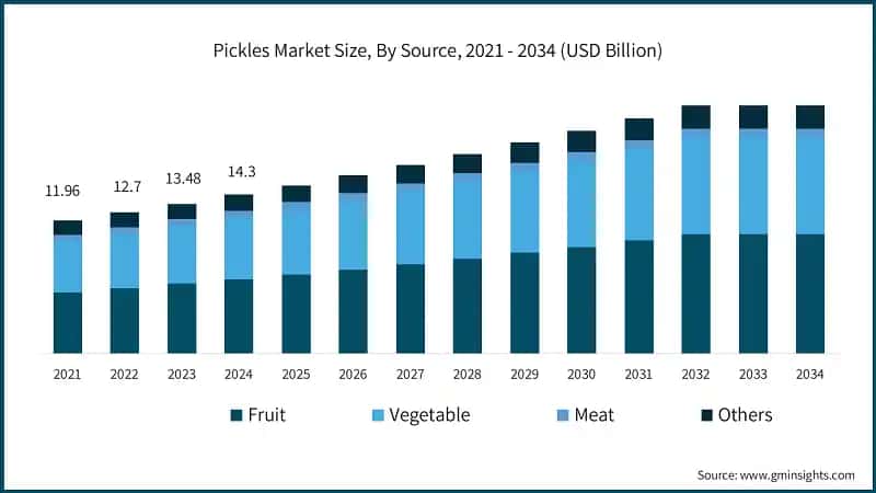 Pickles Market Size, By Source, 2021 - 2034 (USD Billion)