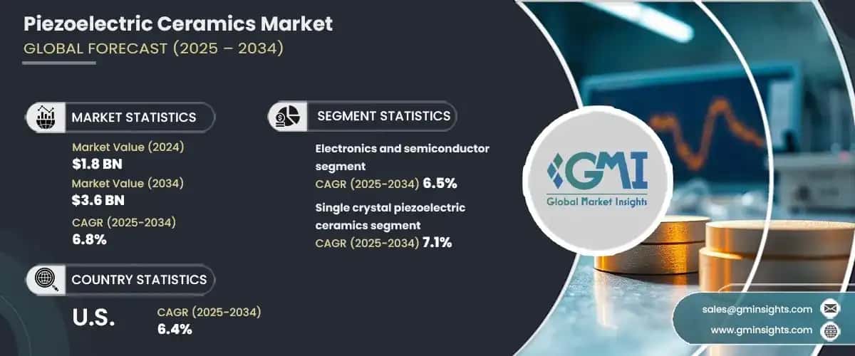 Piezoelectric Ceramics Market