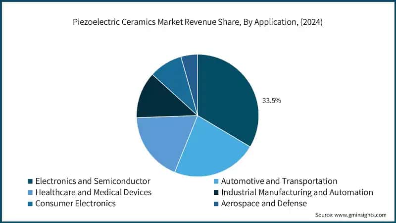 Piezoelectric Ceramics Market Revenue Share, By Application, (2024)