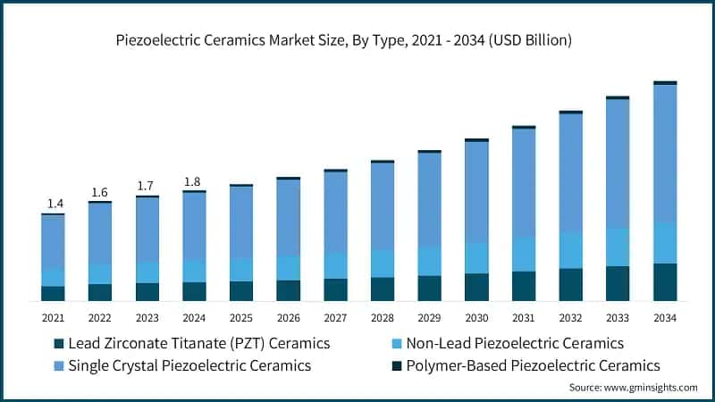 Piezoelectric Ceramics Market Size, By Type, 2021 - 2034 (USD Billion)