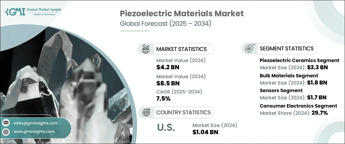 Piezoelectric Materials Market