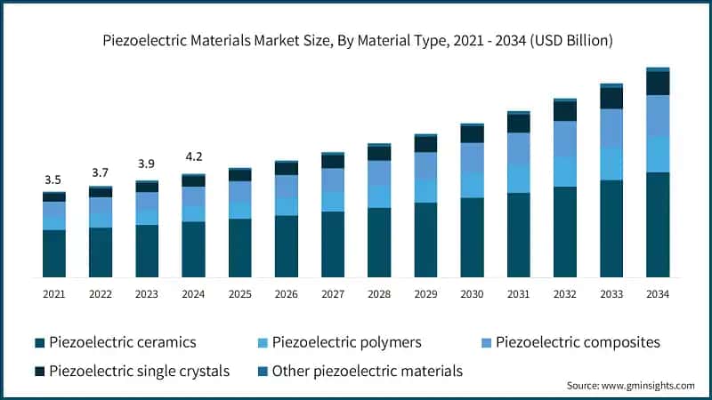 Piezoelectric Materials Market Size, By Material Type, 2021 - 2034 (USD Billion)