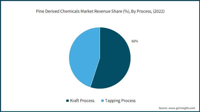 Pine Derived Chemicals Market Revenue Share (%), By Form, (2022)