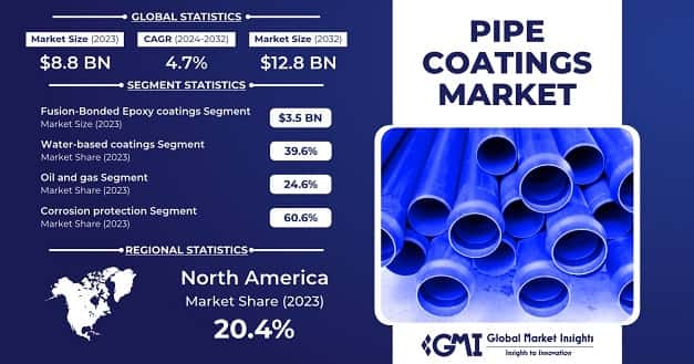 Pipe Coatings Market