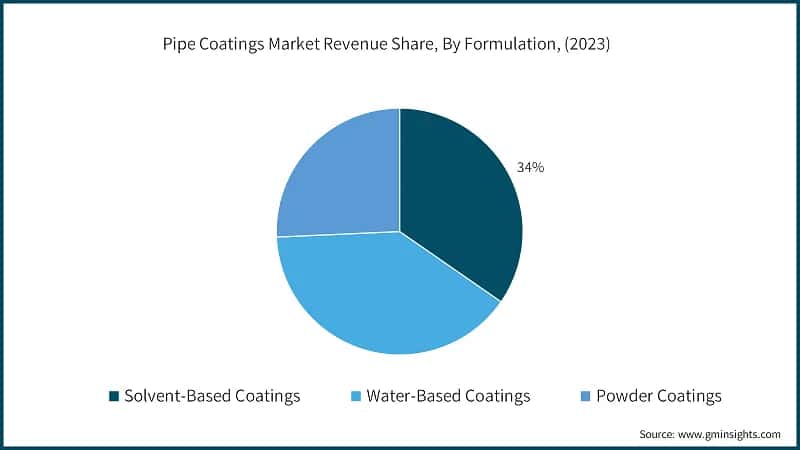 Pipe Coatings Market Revenue Share, By Formulation, (2023)