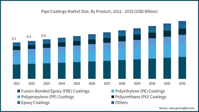 Pipe Coatings Market Size, By Product, 2021 - 2032 (USD Billion)