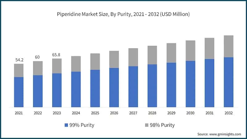 Piperidine Market Size, By Purity, 2021 - 2032 (USD Million)