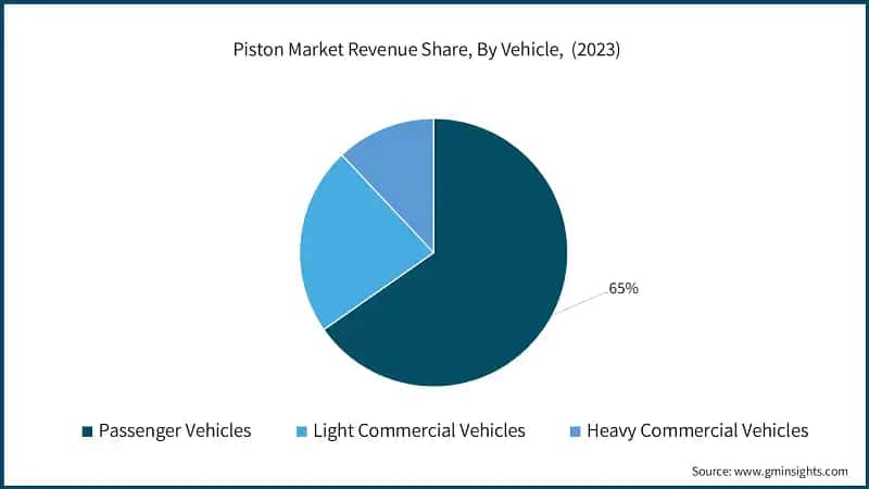 Piston Market Revenue Share, By Vehicle,&nbsp; (2023)