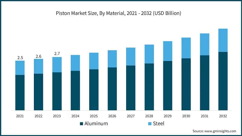 Piston Market Size, By Material, 2021 - 2032 (USD Billion)