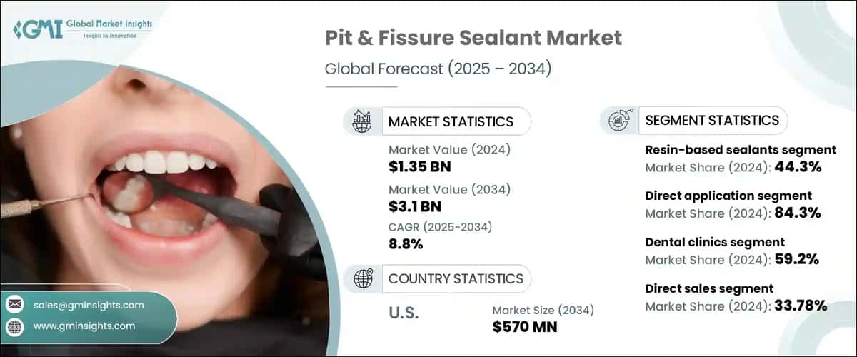 Pit & Fissure Sealant Market