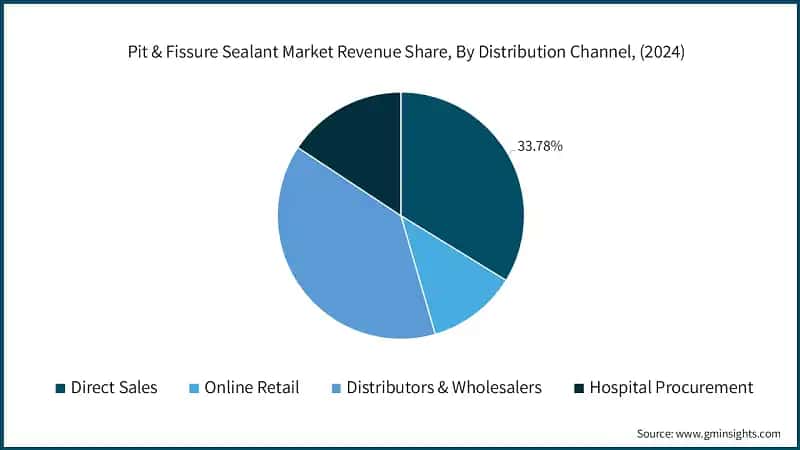Pit & Fissure Sealant Market Revenue Share, By Distribution Channel, (2024)