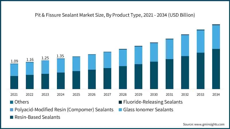 Pit & Fissure Sealant Market Size, By Product Type, 2021 - 2034 (USD Billion)