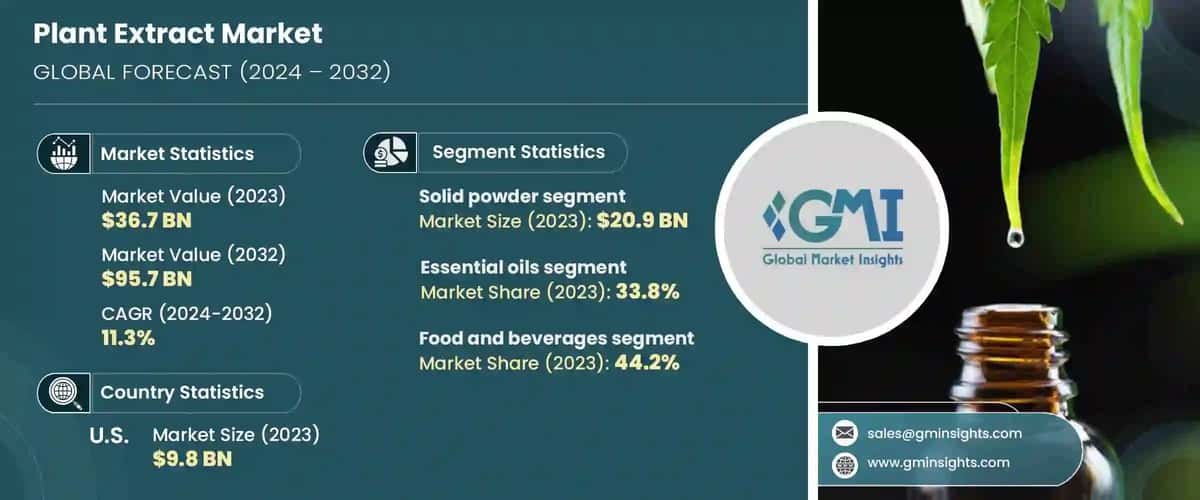 Plant Extract Market