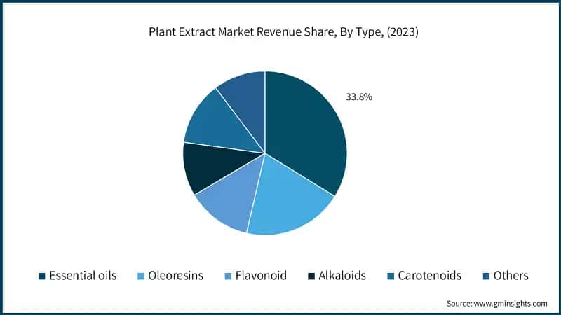 Plant Extract Market Revenue Share, By Type, (2023)