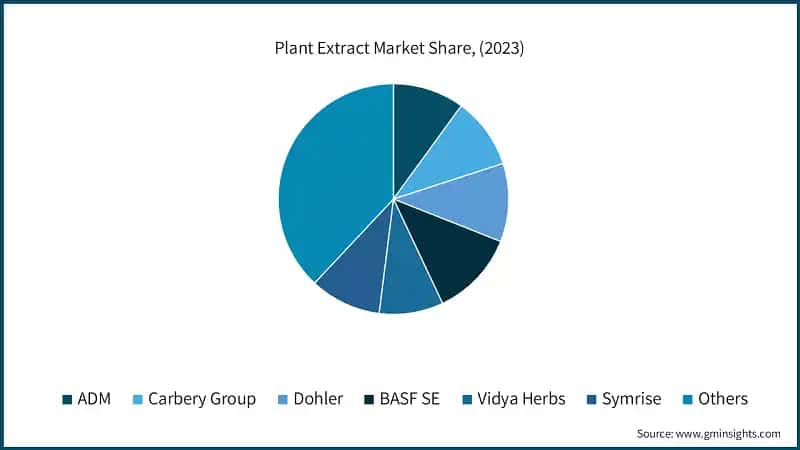 Plant Extract Market Share, (2023)