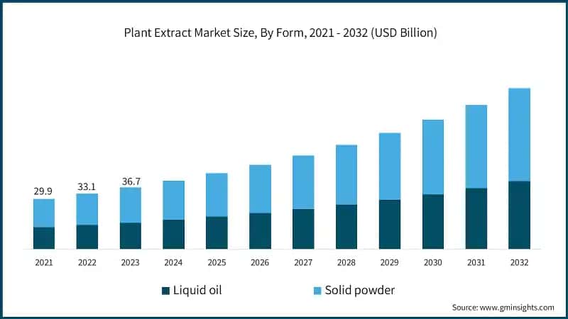 Plant Extract Market Size, By Form, 2021 - 2032 (USD Billion)